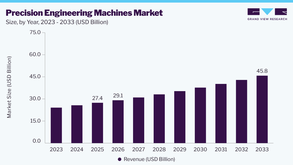Precision engineering machines market size and growth forecast (2023-2033)