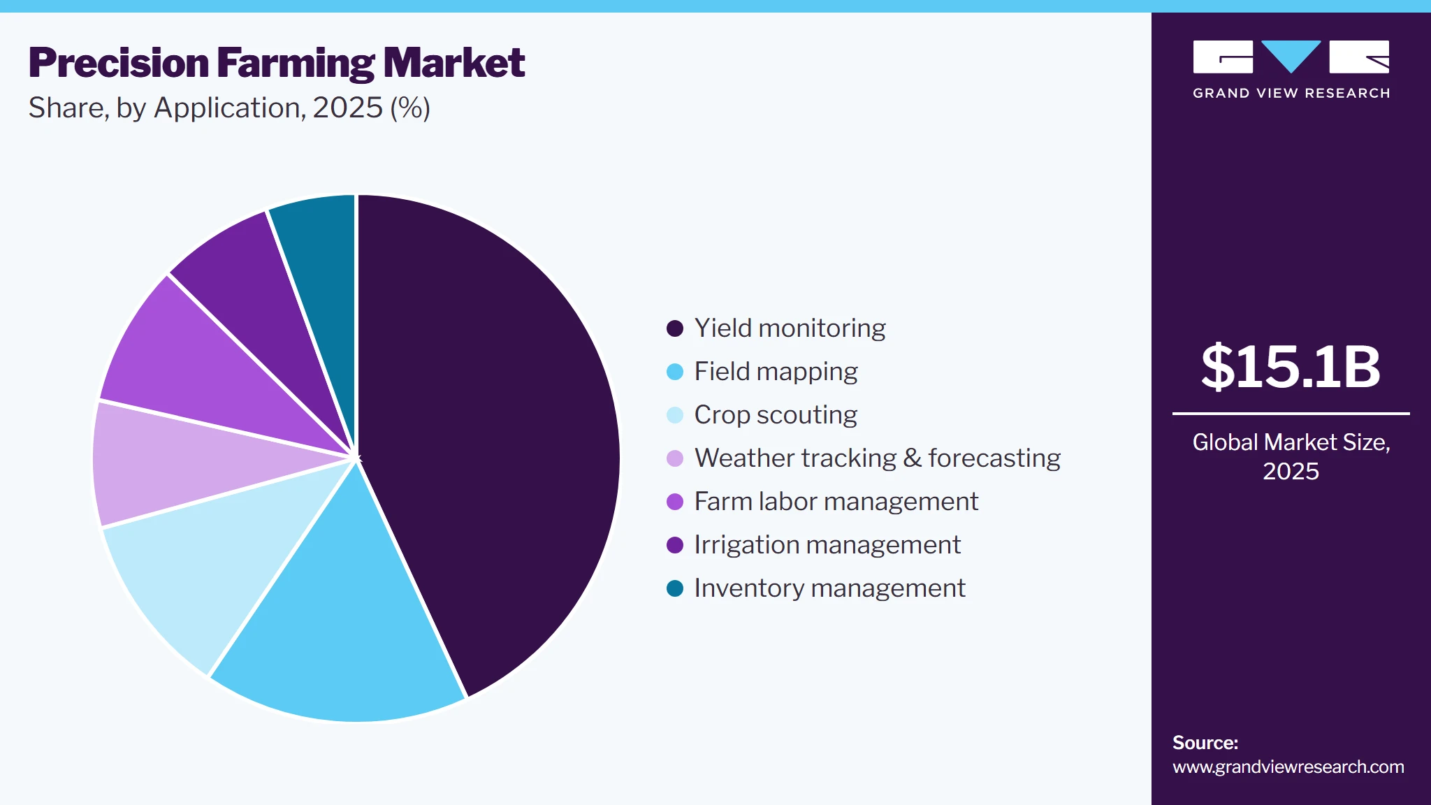 Precision Farming Market Share Precision Farming Market Share