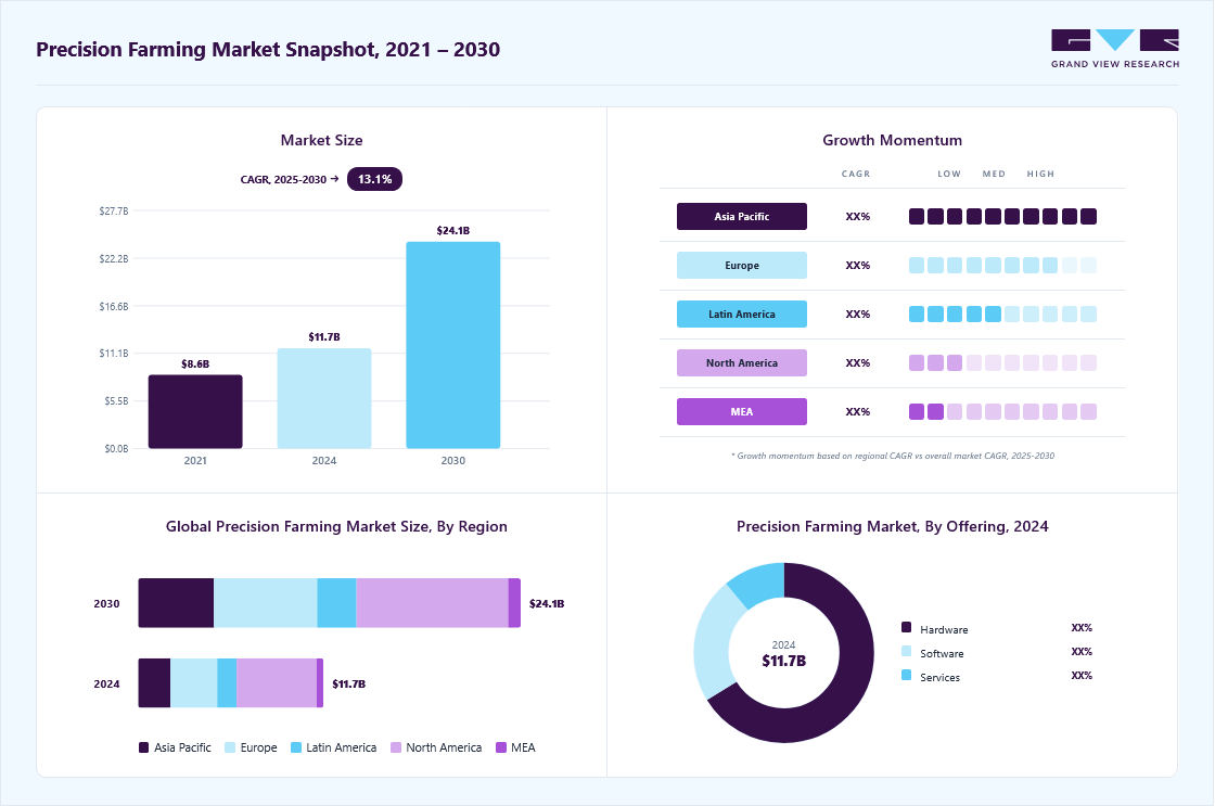 Precision farming market overview highlighting global market size in 2024 (USD 11.67 Billion), revenue forecast for 2030 (USD 24.09 Billion), growth trends (CAGR 13.1% from 2025 to 2030), and regional growth momentum