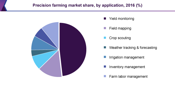 Precision farming market share, by application, 2016 (%)