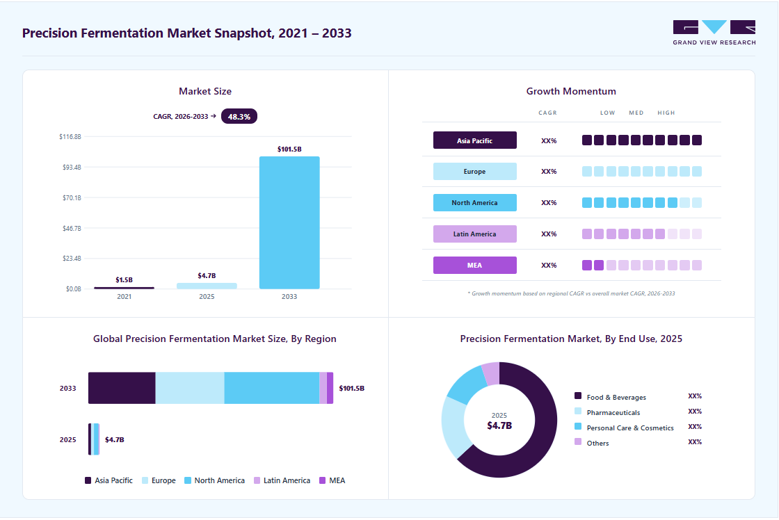 Precision fermentation market overview highlighting global market size in 2025 (USD 4.68 Billion), revenue forecast for 2033 (USD 101.53 Billion), growth trends (CAGR 48.3% from 2026 to 2033), and regional growth momentum