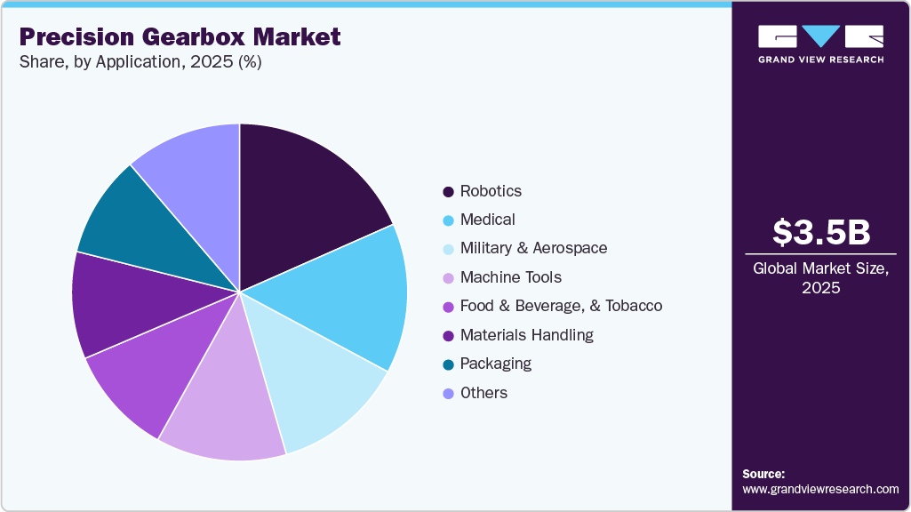 Precision Gearbox Market Share