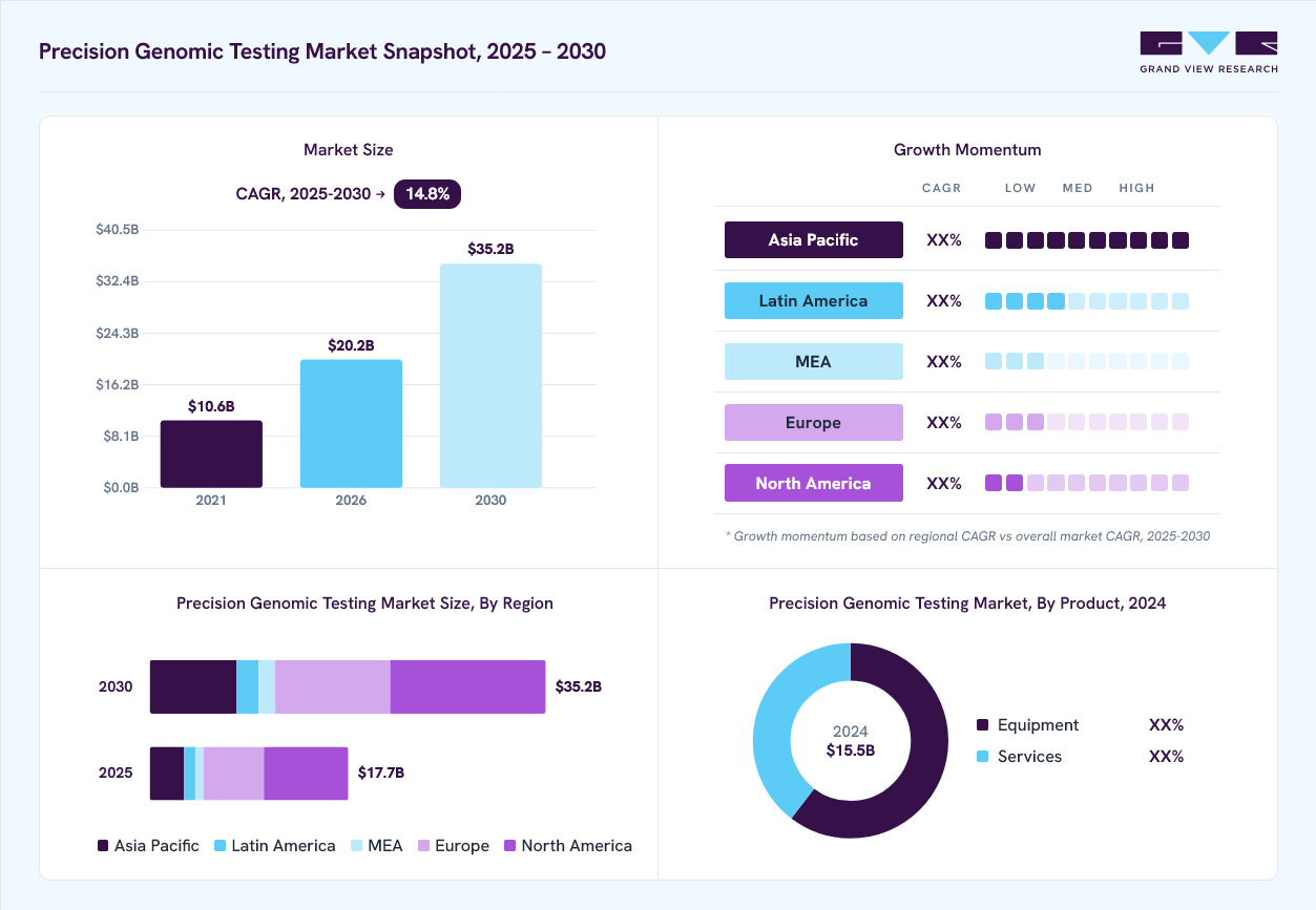 Precision genomic testing market overview: Grand View Research estimates the global market size at USD 15.5 billion in 2024, projected to grow from USD 20.2 billion in 2026 to USD 35.2 billion by 2030 at a 14.8% CAGR, with regional growth momentum.