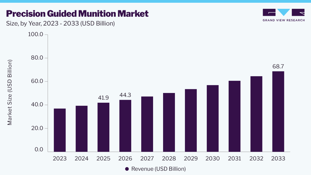 Precision-guided munition market size, by year, 2023-2033 (USD Billion) Precision-guided munition market size, by year, 2023-2033 (USD Billion)