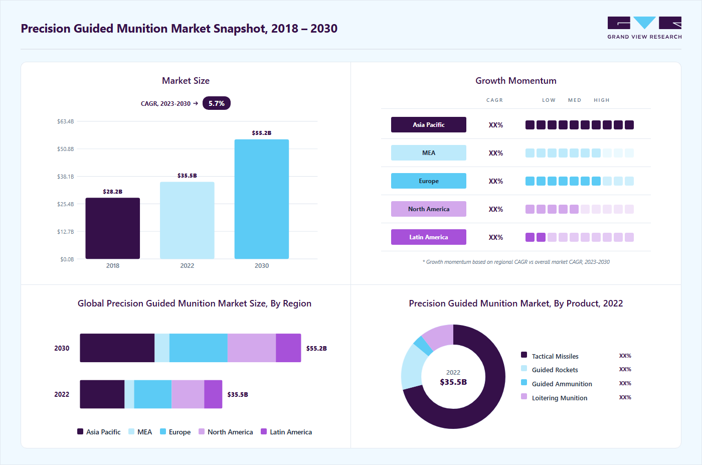 Precision guided munition market overview highlighting global market size in 2022 (USD 35.53 Billion), revenue forecast for 2030 (USD 55.16 Billion), growth trends (CAGR 5.7% from 2023 to 2030), and regional growth momentum