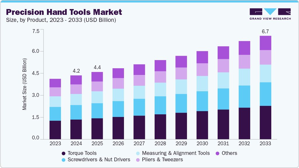 Precision hand tools market size and growth forecast (2023-2033)