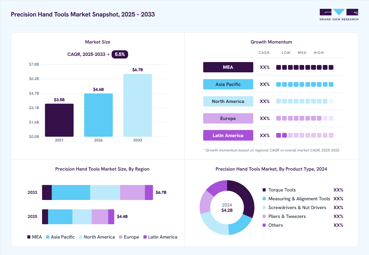 Precision hand tools market overview: Grand View Research estimates the global market size at USD 4.2 billion in 2024, projected to grow from USD 4.6 billion in 2026 to USD 6.7 billion by 2033 at a 5.5% CAGR, with regional growth momentum.