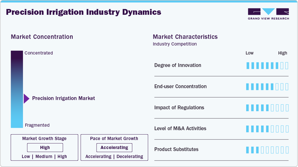 Precision Irrigation Industry Dynamics Precision Irrigation Industry Dynamics