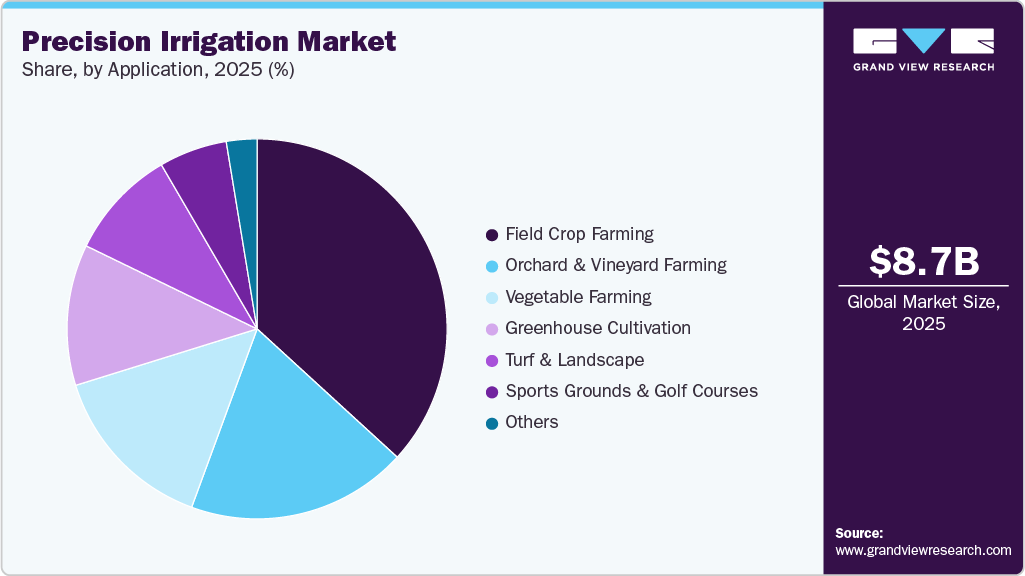 Precision Irrigation Market Share Precision Irrigation Market Share