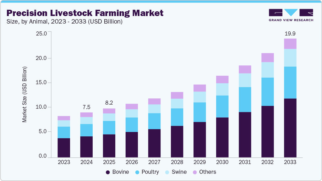 Precision livestock farming market size and growth forecast (2023-2033)