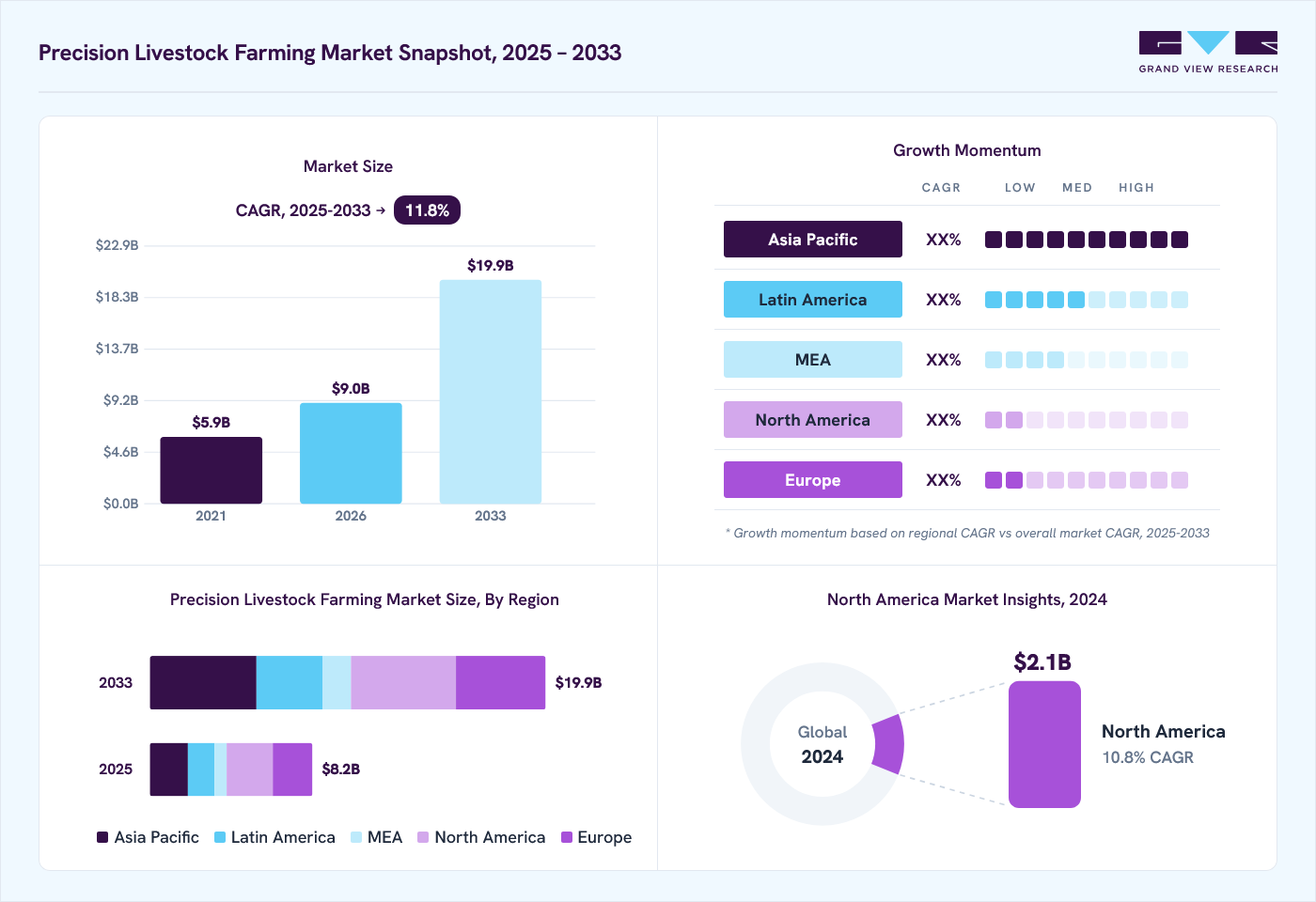 Precision livestock farming market overview: Grand View Research estimates the global market size at 7.5 billion in 2024, projected to grow from USD 9.0 billion in 2026 to USD 19.9 billion by 2033, at a CAGR of 11.8% CAGR, with regional growth momentum.