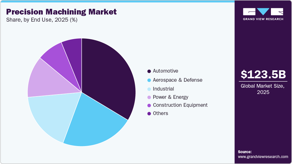 Precision Machining Market Share