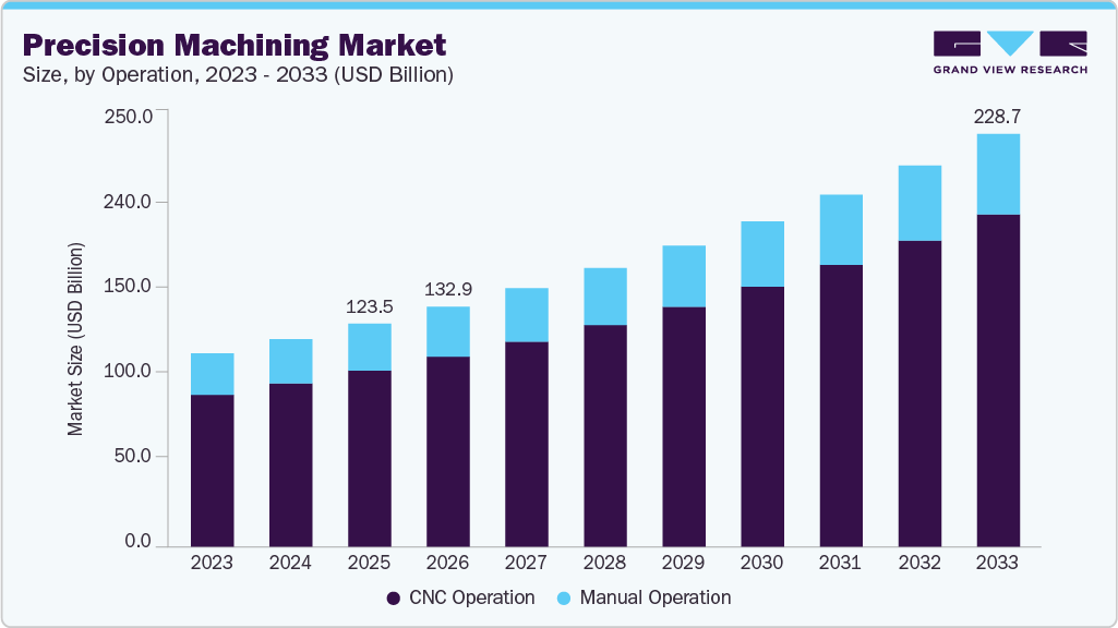 Precision machining market size and growth forecast (2023-2033)