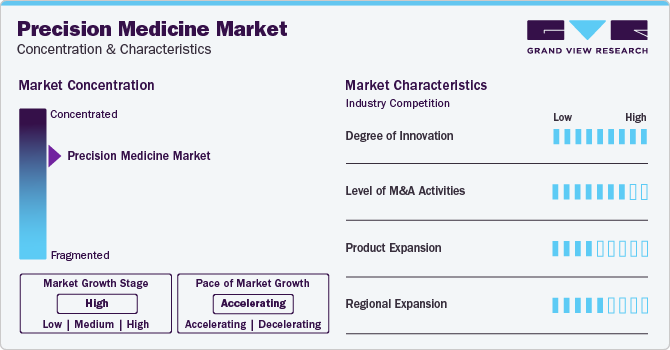 Precision Medicine Market Concentration & Characteristics Precision Medicine Market Concentration & Characteristics