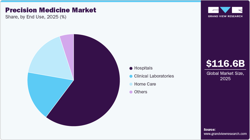 Precision Medicine Market Share