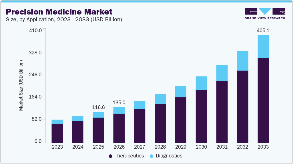 Precision medicine market size and growth forecast (2023-2033)