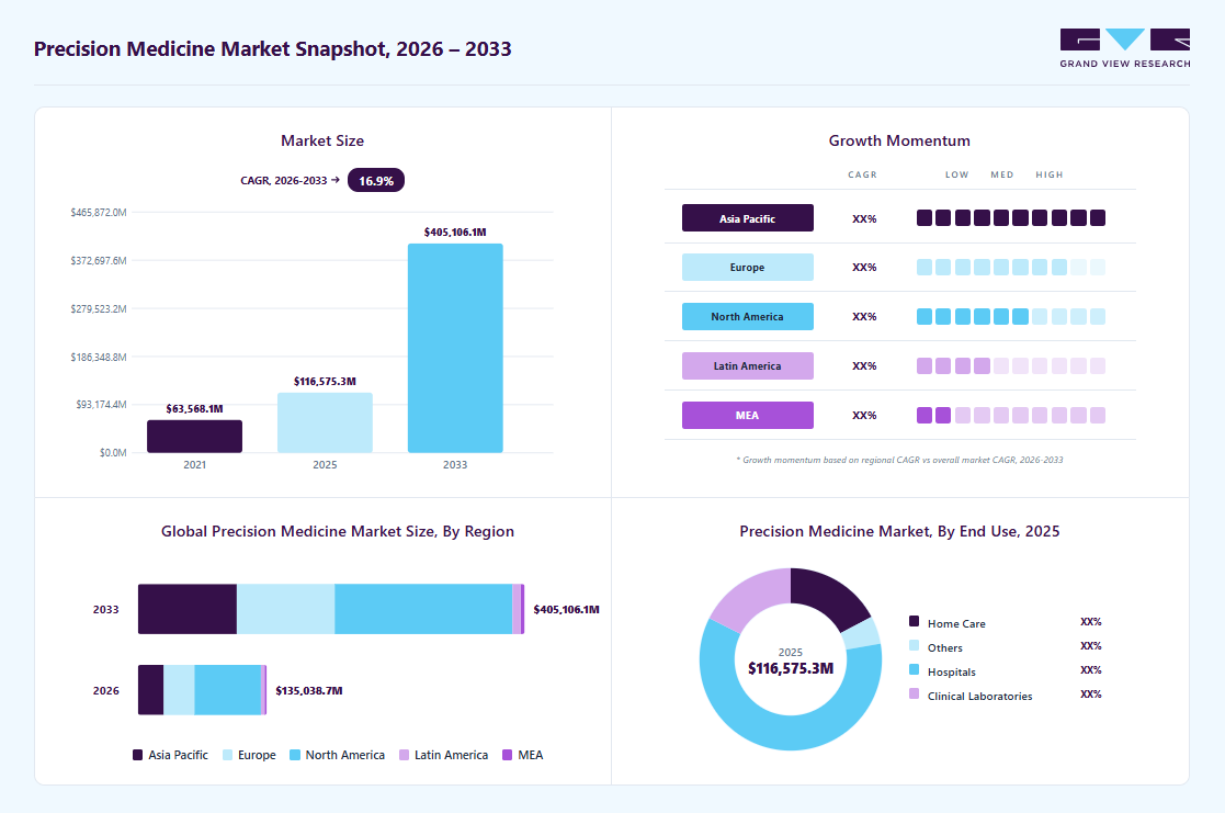 Precision medicine market overview: Grand View Research estimates the global market size at USD 116575.36 million in 2025, projected to grow from USD 135038.75 million in 2026 to USD 405106.04 million by 2033 at a 16.99% CAGR, with regional growth momentum.