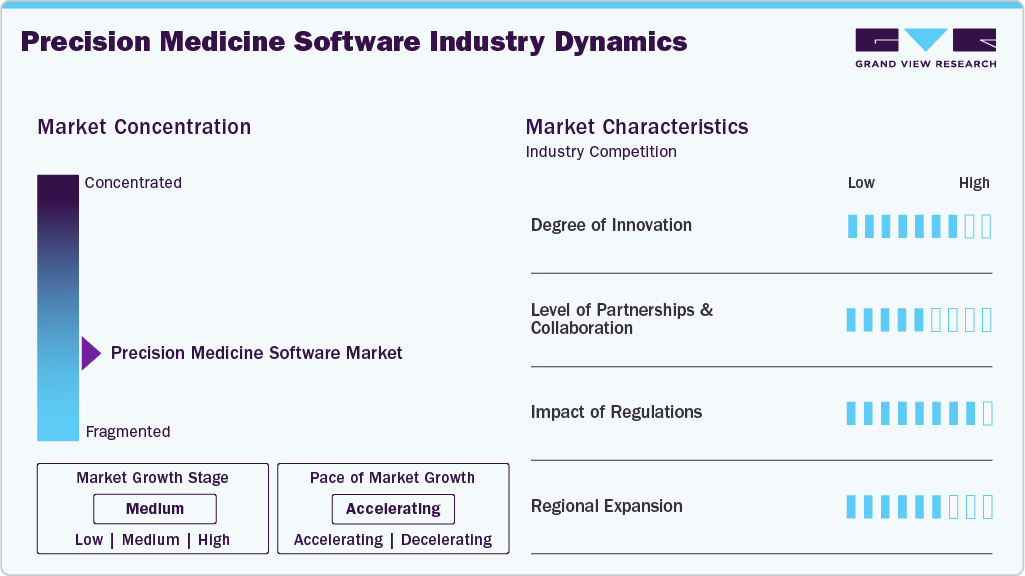 Precision Medicine Software Industry Dynamics