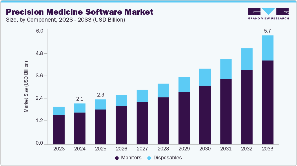 Precision medicine software market size and growth forecast (2023-2033)