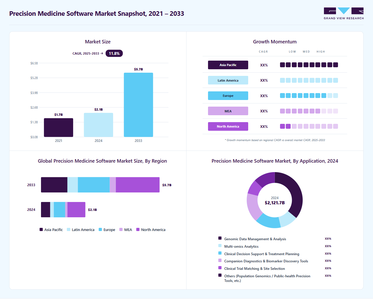 Precision medicine software market overview highlighting global market size in 2024 (USD 2.12 Billion), revenue forecast for 2033 (USD 5.66 Billion), growth trends (CAGR 11.8% from 2025 to 2033), and regional growth momentum