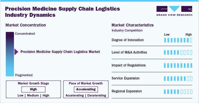 Precision Medicine Supply Chain Logistics Industry Dynamics