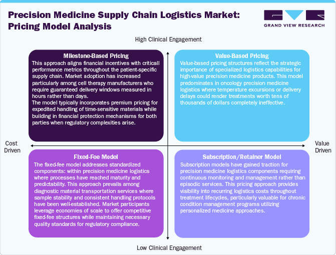 Precision Medicine Supply Chain Logistics Market Pricing Model Analysis