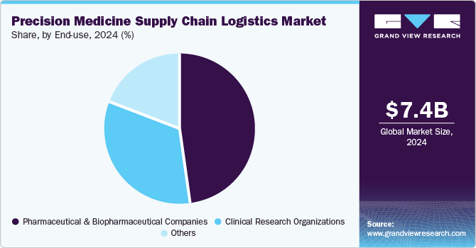 Precision Medicine Supply Chain Logistics Market Share, by End-use 2024 (%)