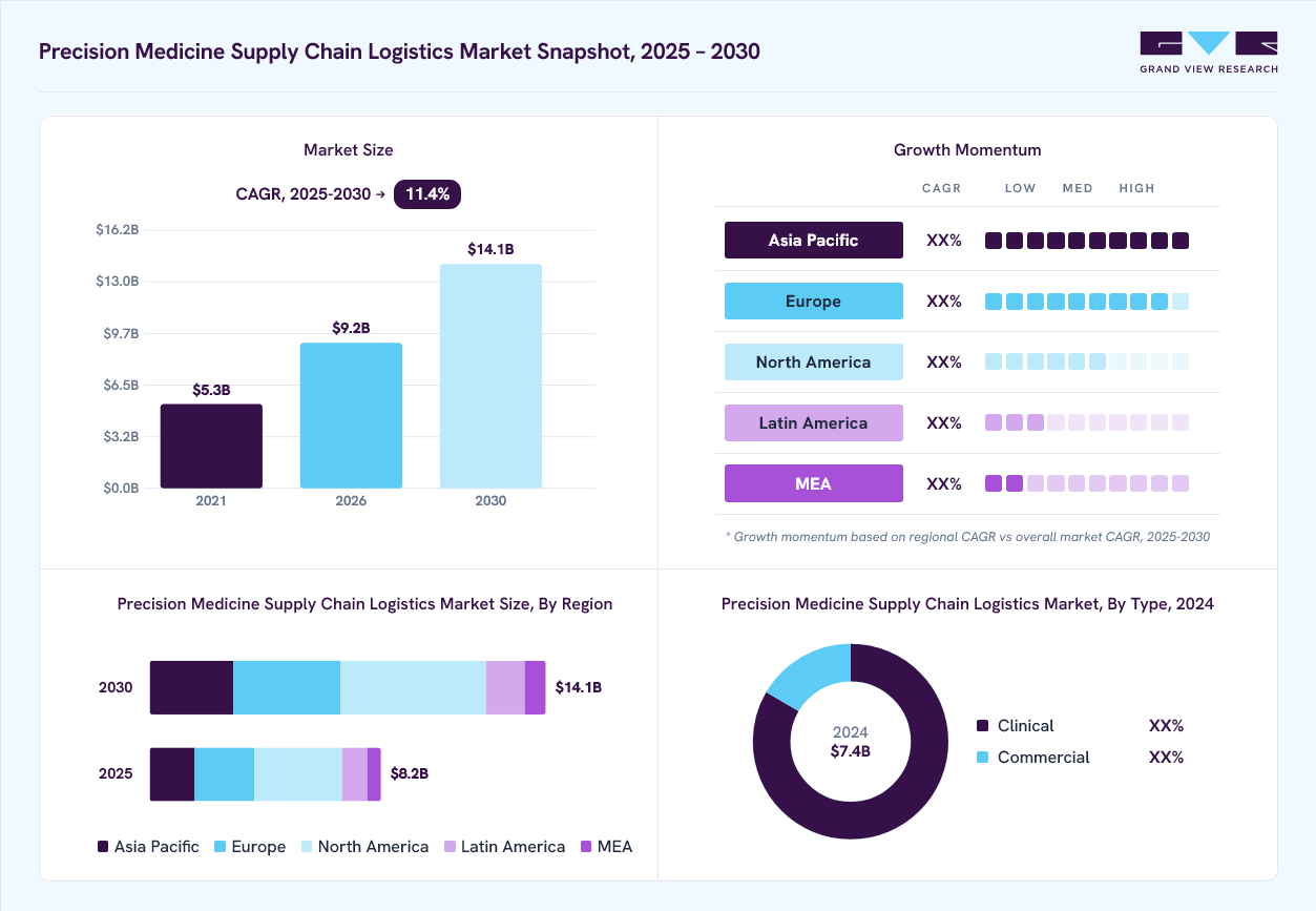Precision medicine supply chain logistics market overview: Grand View Research estimates the global market size at USD 7.4 billion in 2024, projected to grow from USD 9.2 billion in 2026 to USD 14.1 billion by 2030 at a 11.4% CAGR, with regional growth momentum.