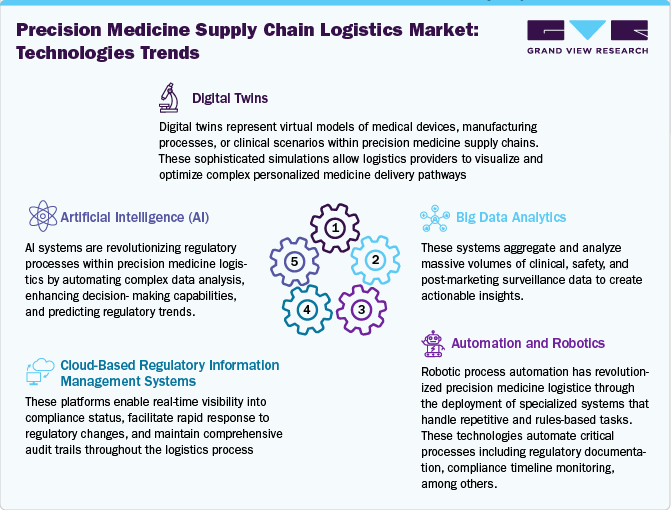 Precision Medicine Supply Chain Logistics Market