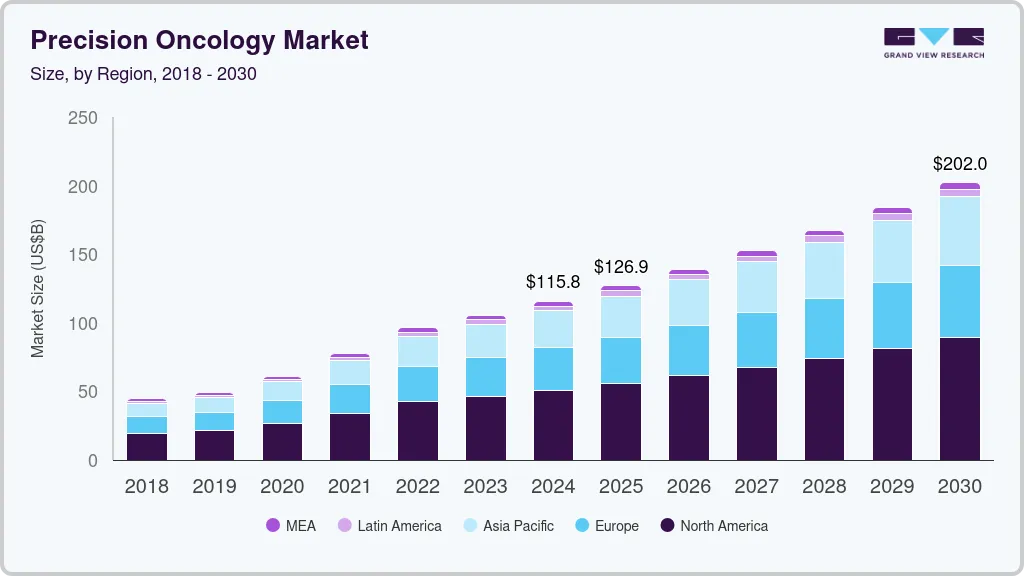 Precision oncology market size by region, and growth forecast (2025-2030)
