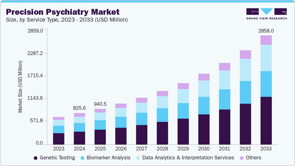 Precision psychiatry market size and growth forecast (2023-2033)