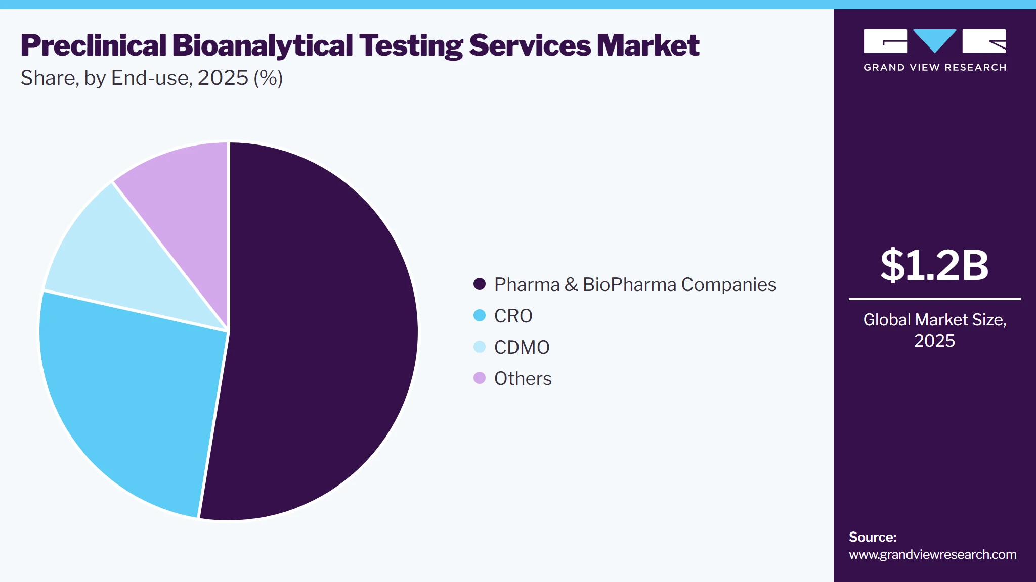 Preclinical Bioanalytical Testing Services Market Estimation Model