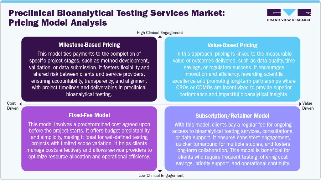Preclinical Bioanalytical Testing Services Market: Pricing Model Analysis