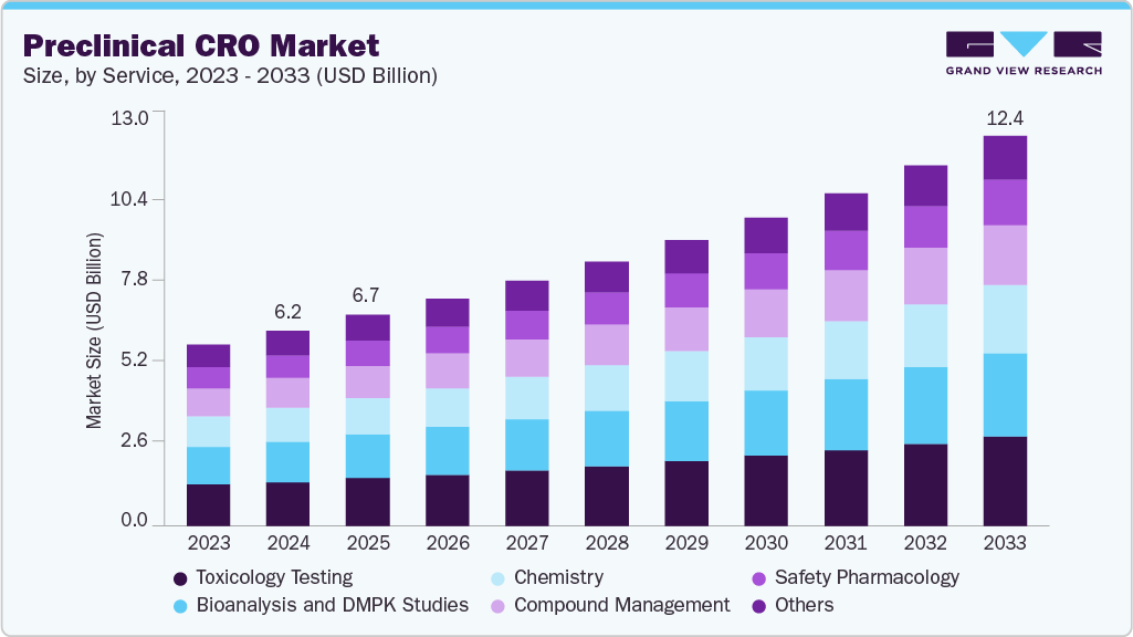 Preclinical CRO market size and growth forecast (2023-2033)