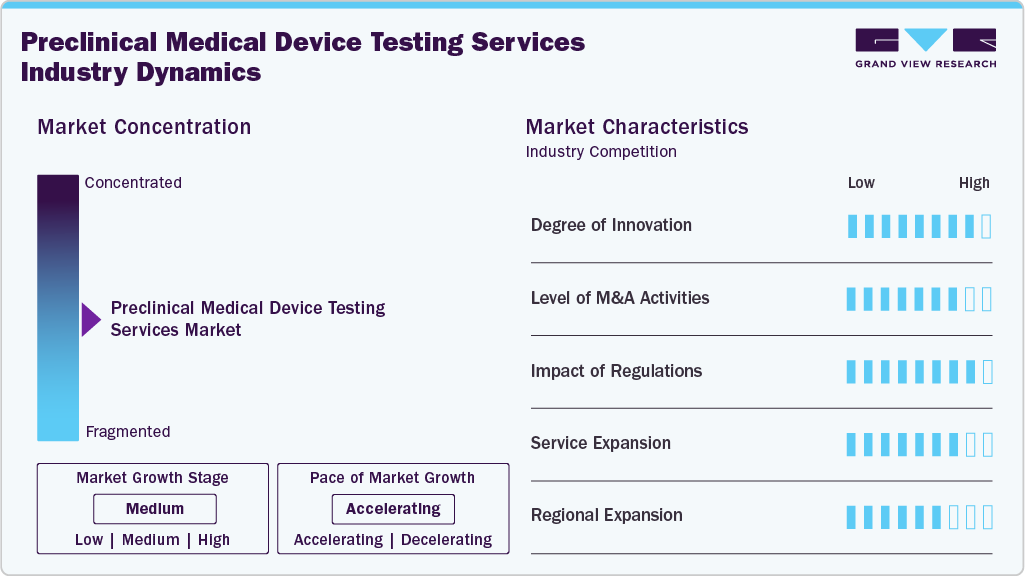 Preclinical Medical Device Testing Services Industry Dynamics