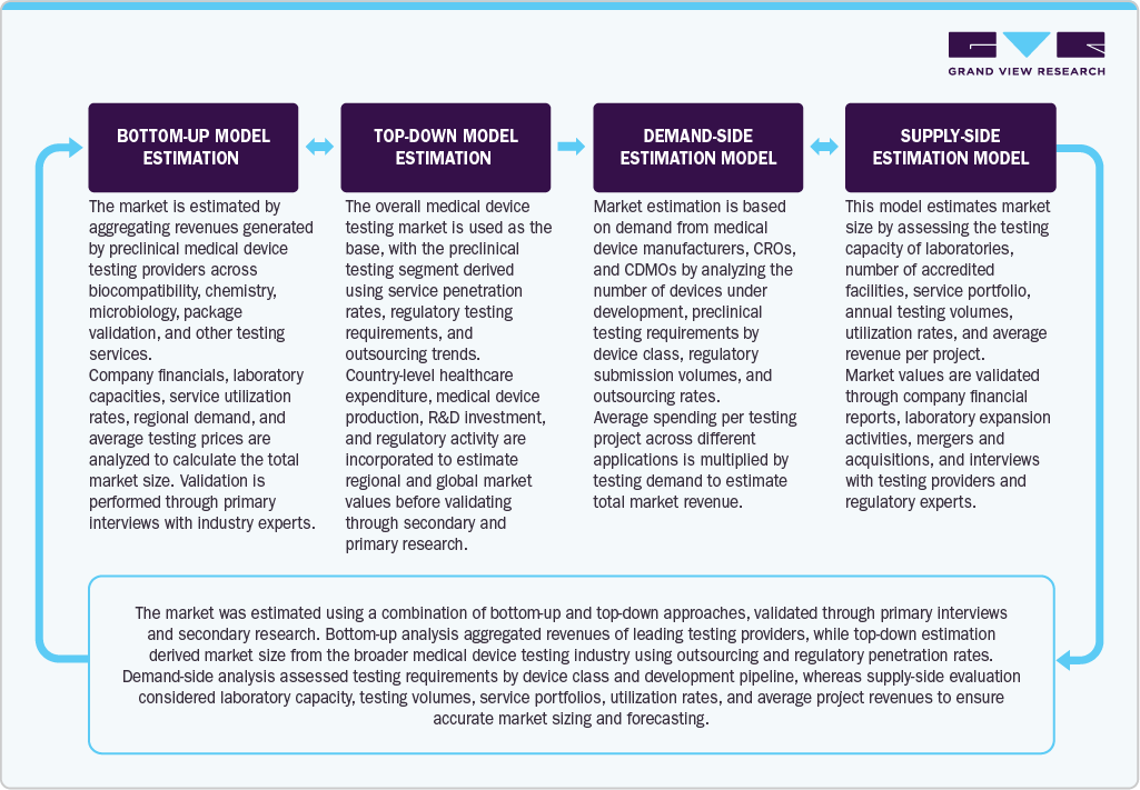 Preclinical Medical Device Testing Services Market Estimation Model