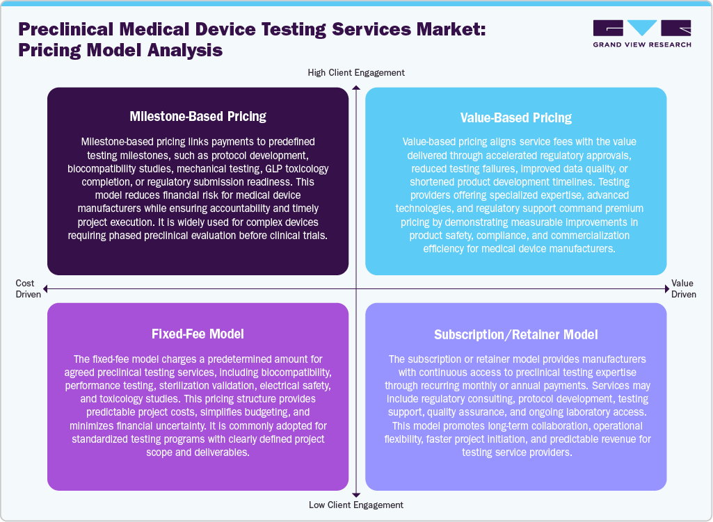 Preclinical Medical Device Testing Services Market Pricing Model Analysis