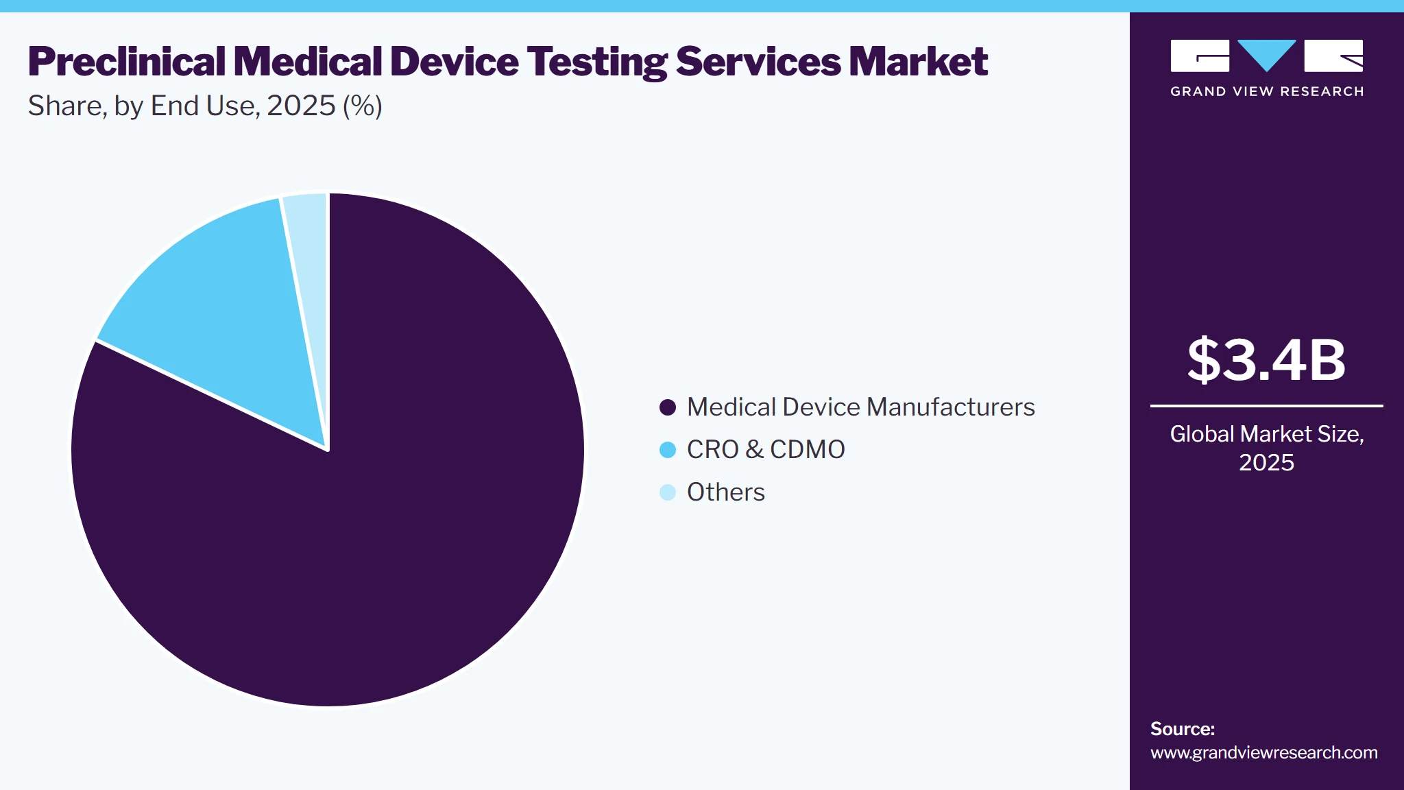 Preclinical Medical Device Testing Services Market Share