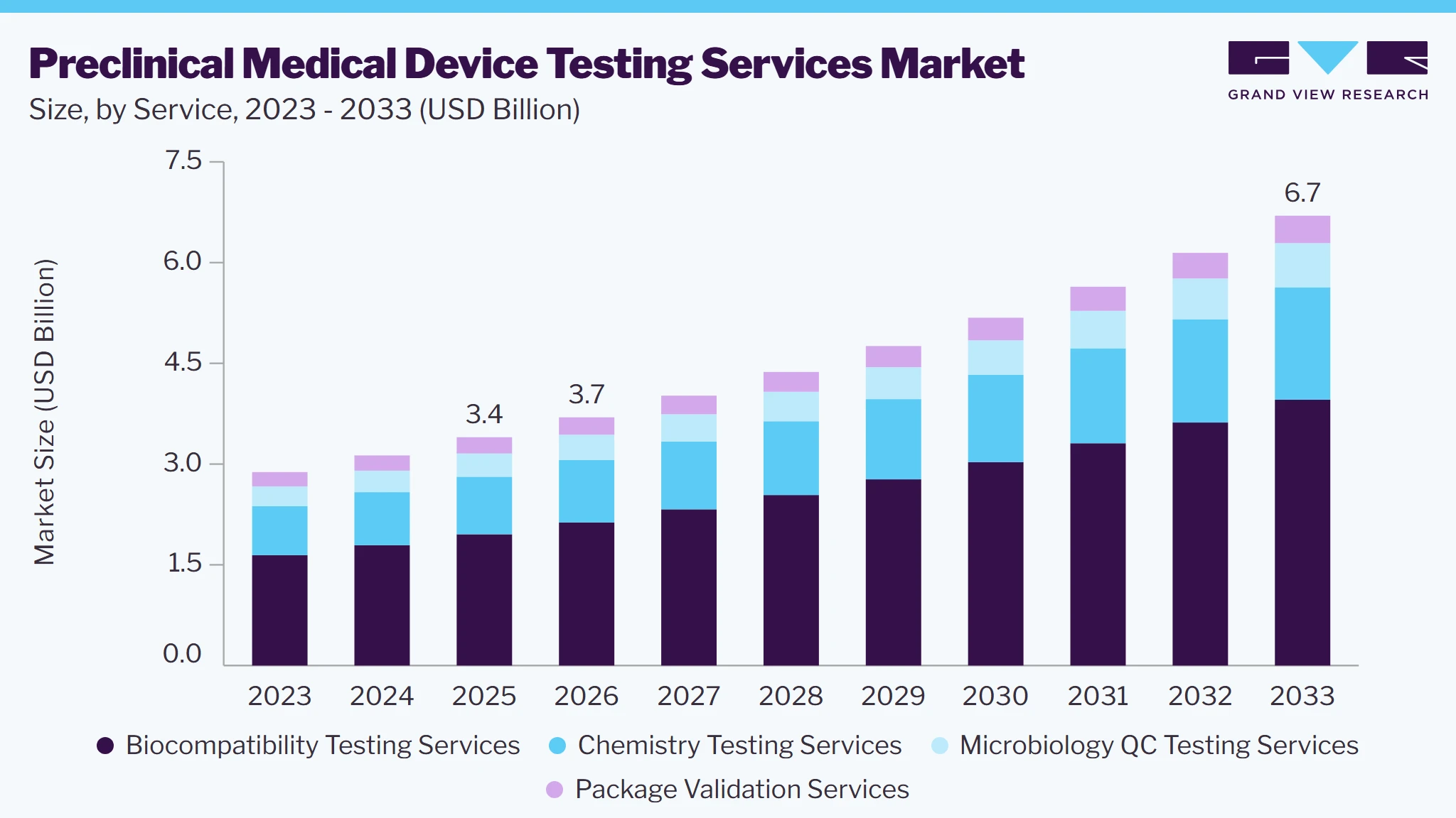Preclinical Medical Device Testing Services market size and growth forecast (2023-2033)