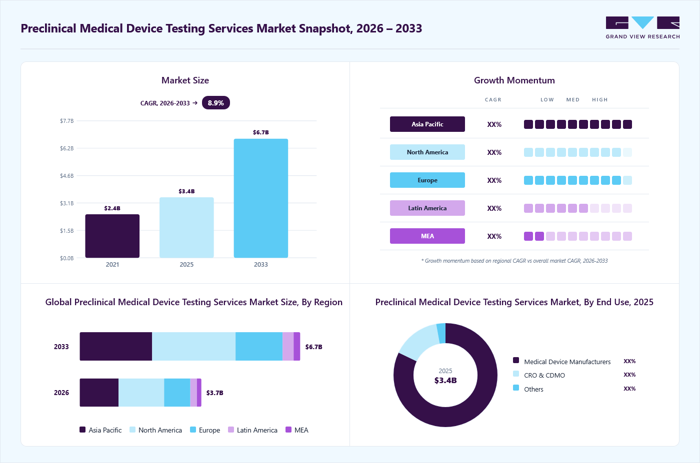 Preclinical Medical Device Testing Services market overview: Grand View Research estimates the global market size at USD 3.4 billion in 2025, projected to grow from USD 3.7 billion in 2026 to USD 6.7 billion by 2033 at a 8.9% CAGR, with regional growth momentum.