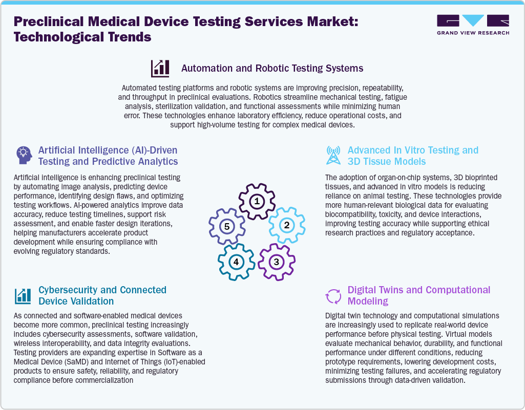 Preclinical Medical Device Testing Services Market Technological Advancements