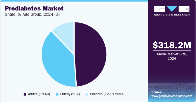 Prediabetes Market Share, By Age Group, 2024 (%)
