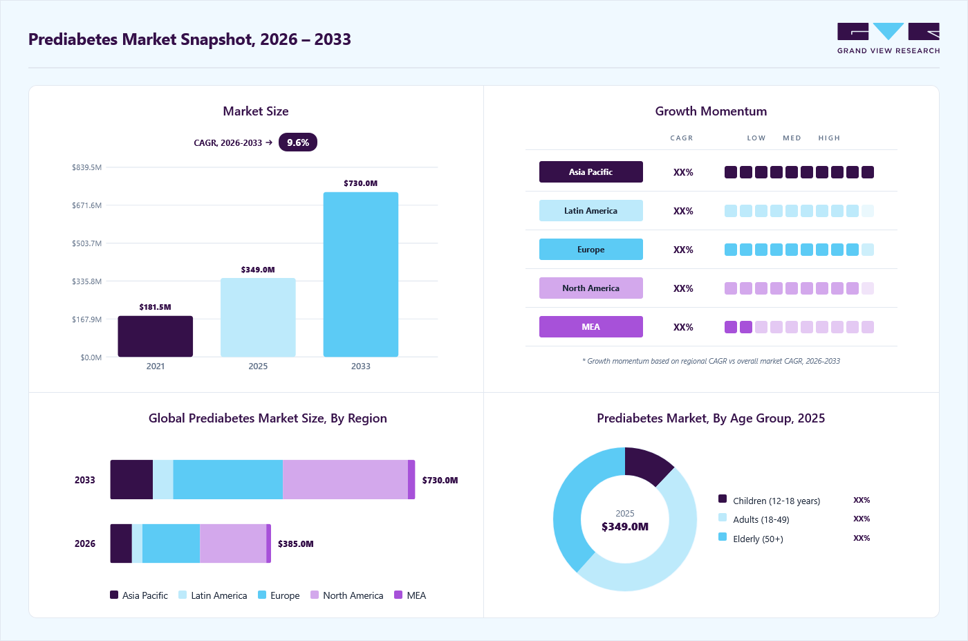 Prediabetes market overview: Grand View Research estimates the global market size at USD 349.0 million in 2025, projected to grow from USD 385.0 million in 2026 to USD 730.0 million by 2033 at a 9.6% CAGR, with regional growth momentum.