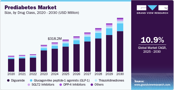 Prediabetes Market Size, By Drug Class, 2020 - 2030 (USD Million)