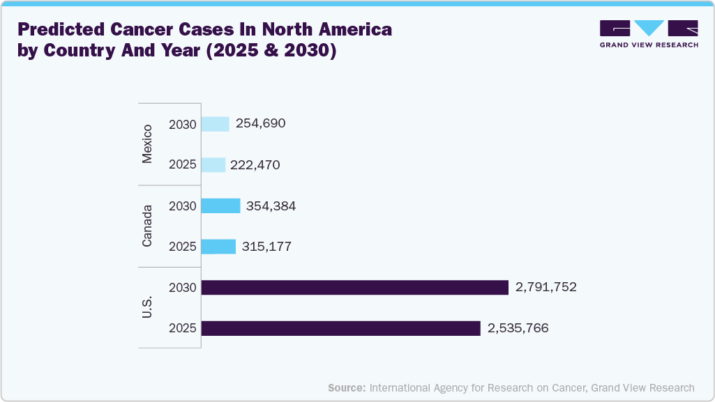 Fig.1  Predicted cancer cases in North America by country and year (2025 & 2030)