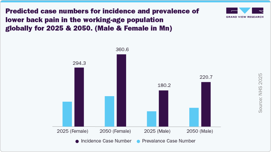 Predicted case numbers for incidence and prevalence of lower back pain in the working-age population globally for 2025 & 2050. (Male & Female in Mn)