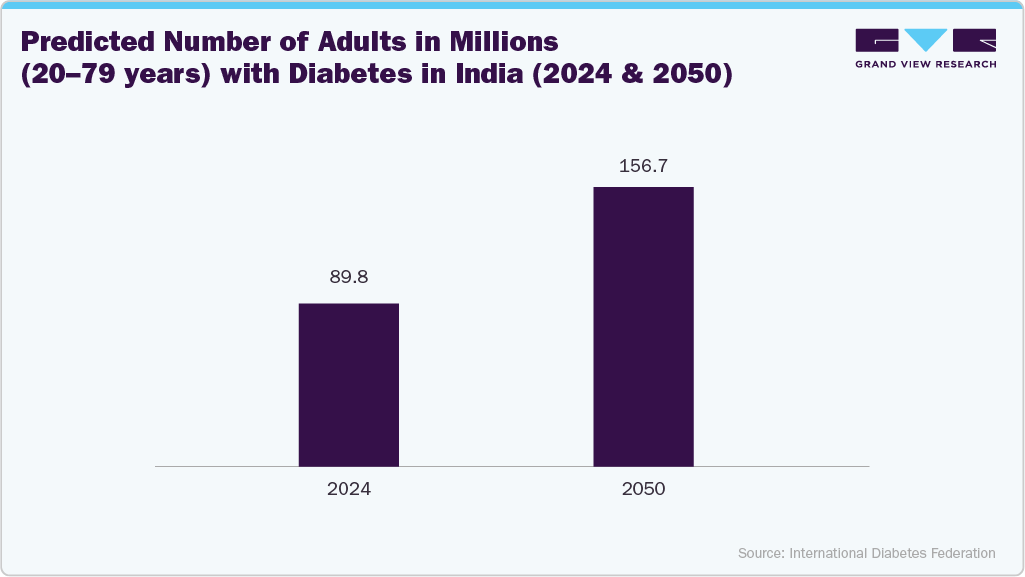 Predicted Number of adults in millions (20&ndash;79 years) with diabetes in India (2024 & 2050)