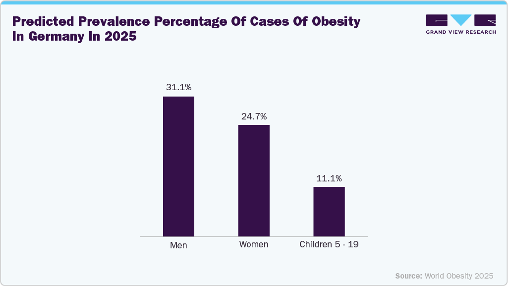 Predicted prevalence percentage of cases of obesity in Germany in 2025