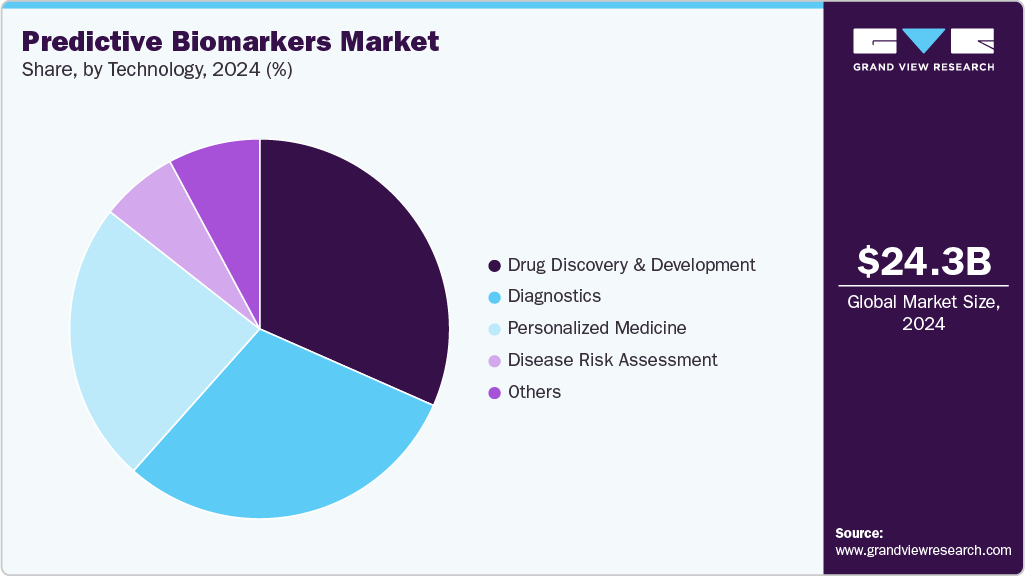 Predictive Biomarkers Market Market Share