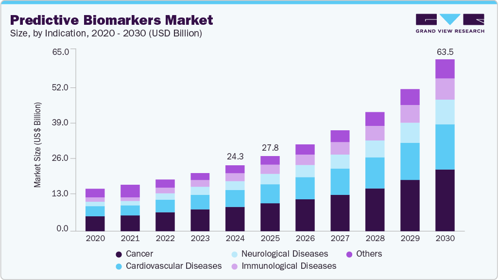 Predictive biomarkers market size and growth Forecast in USD billion with CAGR (2025-2030)